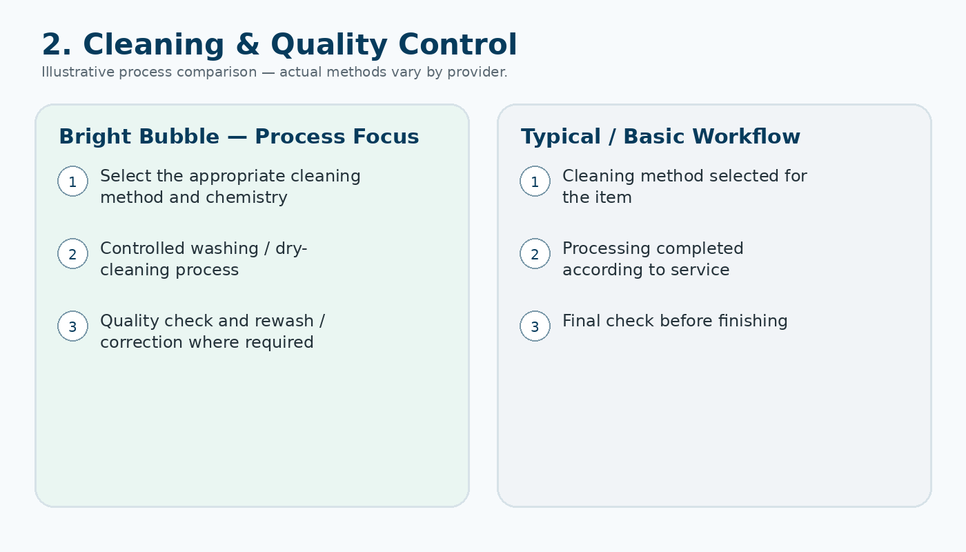 Illustrated comparison of cleaning and quality-control workflows