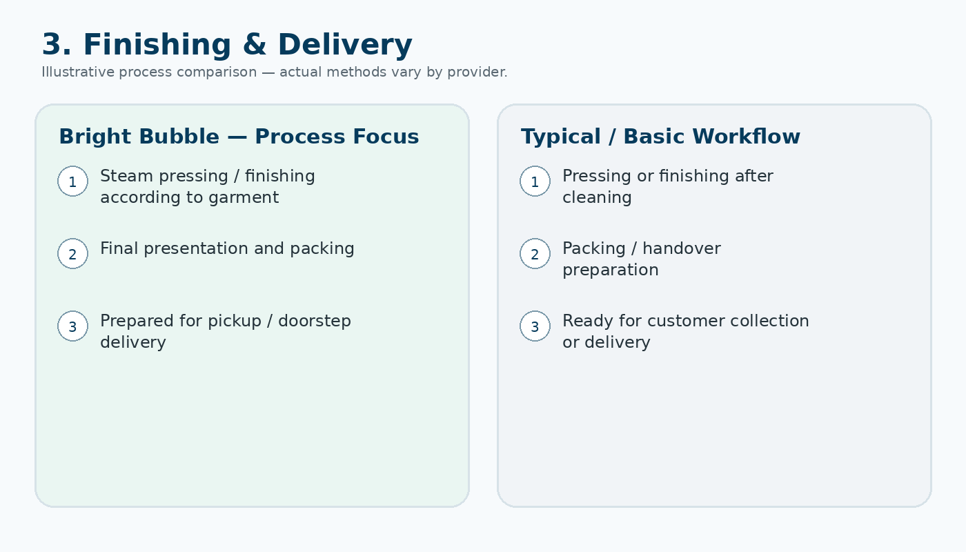 Illustrated comparison of finishing and delivery workflows
