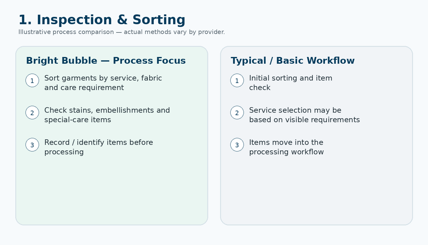 Illustrated comparison of garment inspection and sorting workflows